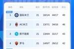 四强争霸！意甲积分：米兰距榜首3分+20轮不败 罗马3连胜紧追前3