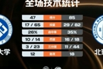 北师大女篮38分大胜中南大学 李青阳13分6板3断 李星诺11分6板